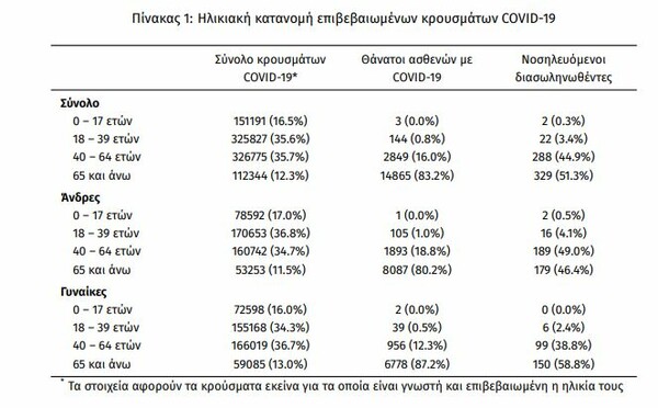 Κορωνοϊός στην Ελλάδα: 82 νεκροί και 5.870 κρούσματα σε 24 ώρες- 641 διασωληνωμένοι 