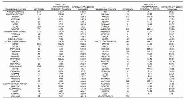 Κορωνοϊός- Ο «χάρτης» των νέων κρουσμάτων: 1.624 σε Αττική και 1.019 σε Θεσσαλονίκη