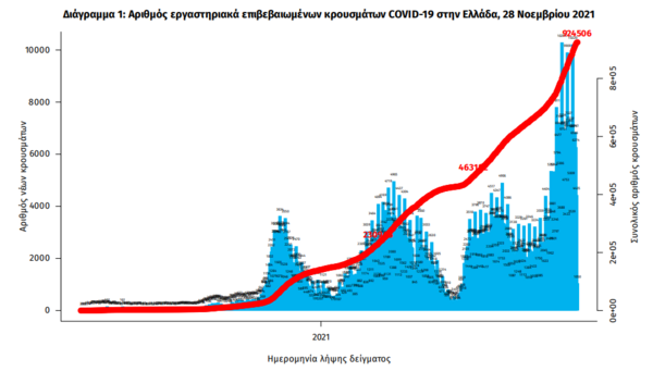 Κορωνοϊός: 96 νεκροί και 647 διασωληνωμένοι -Στα 3.823 τα νέα κρούσματα τις τελευταίες 24 ώρες -