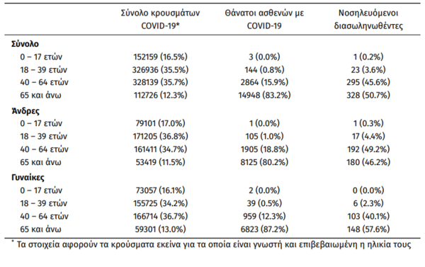 Κορωνοϊός: 96 νεκροί και 647 διασωληνωμένοι -Στα 3.823 τα νέα κρούσματα τις τελευταίες 24 ώρες -