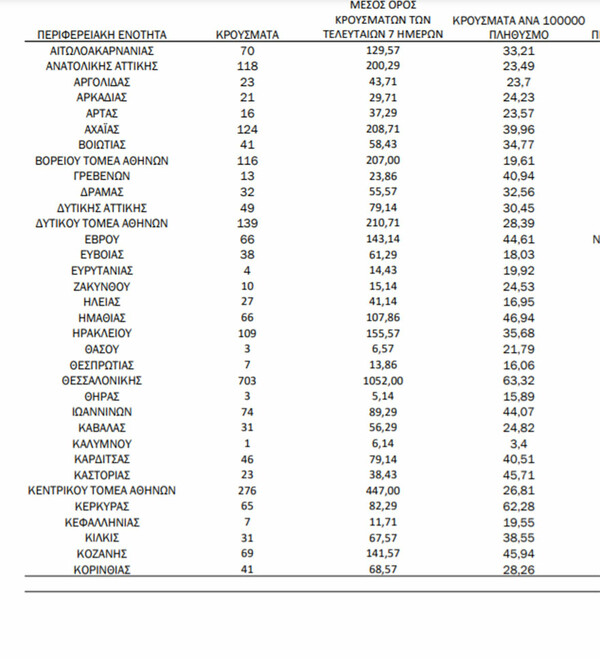 Κορωνοϊός: 973 κρούσματα εντοπίζονται στην Αττική, 703 στη Θεσσαλονίκη