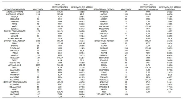 Ο «χάρτης» του κορωνοϊού: 1.679 νέα κρούσματα στην Αττική, 1.135 στη Θεσσαλονίκη