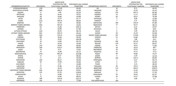 Ο «χάρτης» του κορωνοϊού: 2.200 νέα κρούσματα στην Αττική, 1.162 στη Θεσσαλονίκη