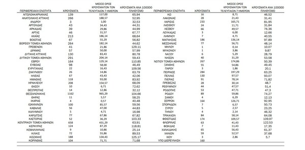 Ο «χάρτης» του κορωνοϊού: 2.200 νέα κρούσματα στην Αττική, 1.162 στη Θεσσαλονίκη 