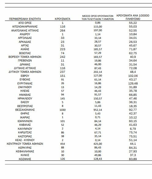 Ο χάρτης του κορωνοϊού: 1.845 κρούσματα σε Αττική, 1.030 στη Θεσσαλονίκη