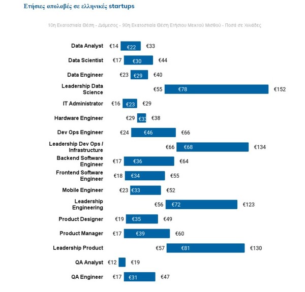 Startups: Πόσo καλά πληρώνουν τους εργαζόμενους στην Ελλάδα