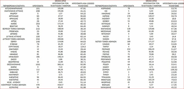 Χάρτης του κορωνοϊού: 1.699 κρούσματα σε Αττική, 1.032 σε Θεσσαλονίκη - Άλλες 10 περιοχές με τριψήφιο αριθμό 