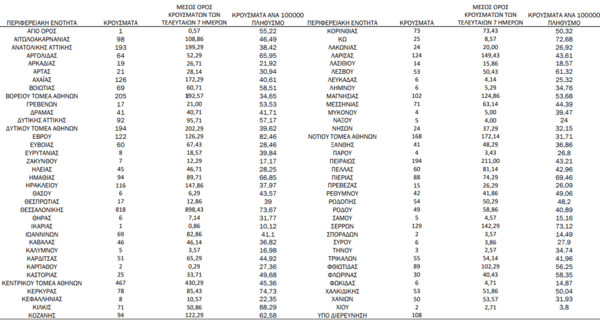 Ο «χάρτης» του κορωνοϊού: 1.537 κρούσματα στην Αττική, 818 στη Θεσσαλονίκη