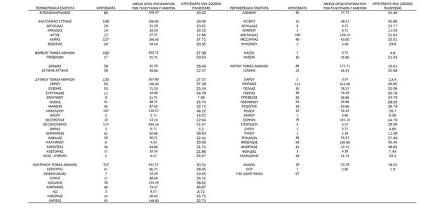 Ο «χάρτης» του κορωνοϊού: 980 νέα κρούσματα στην Αττική, 577 στη Θεσσαλονίκη