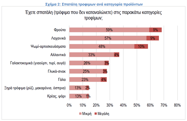 Τρόφιμα: Ποια προϊόντα πετάμε περισσότερο στα σκουπίδια – Σπατάλη 300.000 τόνων ετησίως