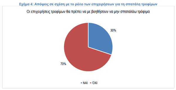 Τρόφιμα: Ποια προϊόντα πετάμε περισσότερο στα σκουπίδια – Σπατάλη 300.000 τόνων ετησίως