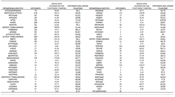 Κορωνοϊός: Ο «χάρτης» των νέων κρουσμάτων: 1.386 στην Αττική, 708 στη Θεσσαλονίκη