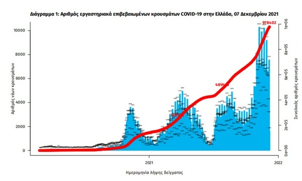 Κορωνοϊός: 99 νεκροί και 7.009 νέα κρούσματα σε 24 ώρες - Στους 697 οι διασωληνωμένοι