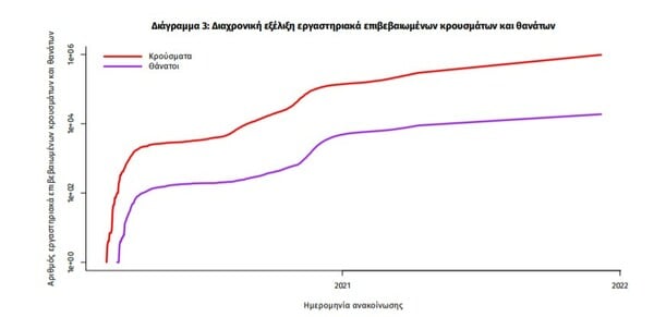 Κορωνοϊός: 99 νεκροί και 7.009 νέα κρούσματα σε 24 ώρες - Στους 697 οι διασωληνωμένοι