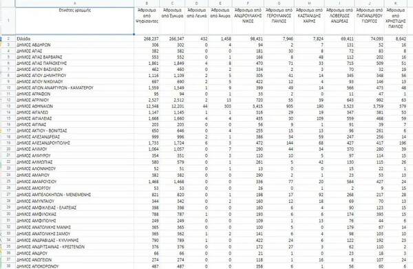 Εκλογές ΚΙΝΑΛ: Τα αποτελέσματα στο 100% των ψήφων