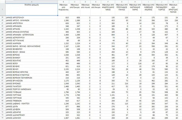 Εκλογές ΚΙΝΑΛ: Τα αποτελέσματα στο 100% των ψήφων