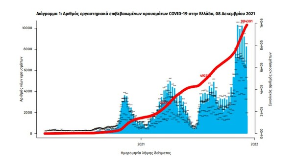 Κορωνοϊός: 81 νεκροί και 5.899 νέα κρούσματα σε 24 ώρες - 709 οι διασωληνωμένοι