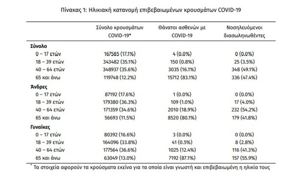 Κορωνοϊός: 81 νεκροί και 5.899 νέα κρούσματα σε 24 ώρες - 709 οι διασωληνωμένοι