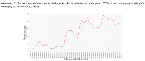 Κορωνοϊός: Σε παιδιά το 25% των κρουσμάτων την προηγούμενη εβδομάδα- 10.320 μολύνσεις