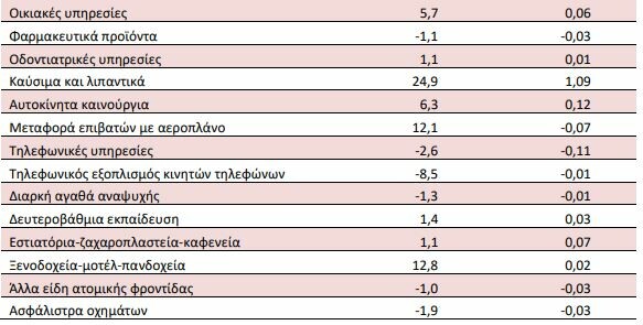 Πληθωρισμός: «Άλμα» στο 4,8% τον Νοέμβριο -Τα αγαθά-φωτιά για τους καταναλωτές