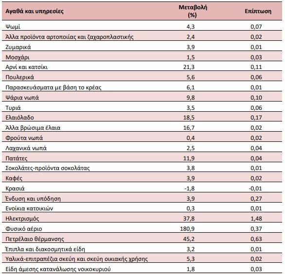 Πληθωρισμός: «Άλμα» στο 4,8% τον Νοέμβριο -Τα αγαθά-φωτιά για τους καταναλωτές