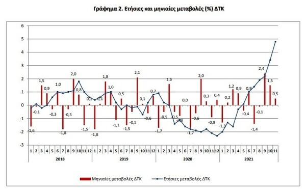 Πληθωρισμός: «Άλμα» στο 4,8% τον Νοέμβριο -Τα αγαθά-φωτιά για τους καταναλωτές