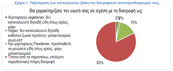 ΙΕΛΚΑ: Πόσο vegeterians είναι οι Έλληνες 