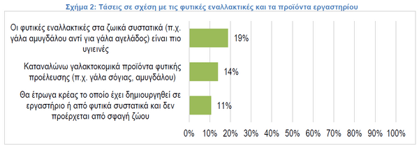 ΙΕΛΚΑ: Πόσο vegeterians είναι οι Έλληνες 