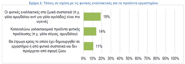 ΙΕΛΚΑ: Πόσο vegeterians είναι οι Έλληνες