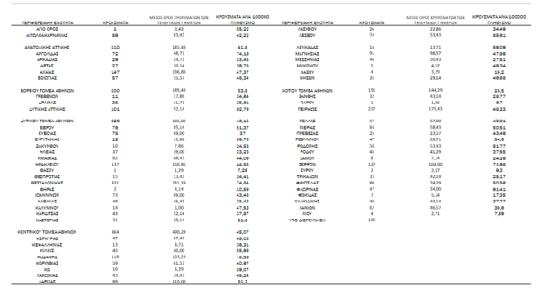 Κορωνοϊός - Ο «χάρτης» των νέων κρουσμάτων: 1.604 σε Αττική, 831 σε Θεσσαλονίκη