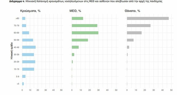 Κορωνοϊός: 72 νεκροί και 4.761 νέα κρούσματα τις τελευταίες 24 ώρες- Στους 705 οι διασωληνωμένοι