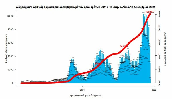 Κορωνοϊός: 90 θάνατοι και 3.225 κρούσματα τις τελευταίες 24 ώρες- 708 διασωληνωμένοι