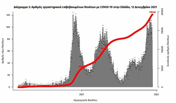 Κορωνοϊός: 90 θάνατοι και 3.225 κρούσματα τις τελευταίες 24 ώρες- 708 διασωληνωμένοι