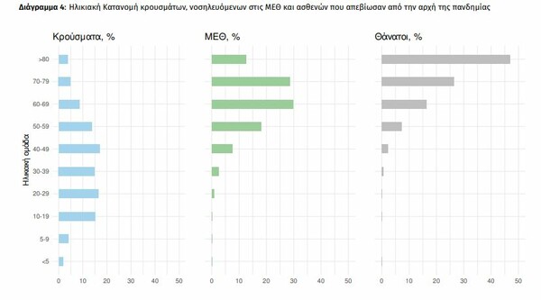 Κορωνοϊός: 90 θάνατοι και 3.225 κρούσματα τις τελευταίες 24 ώρες- 708 διασωληνωμένοι