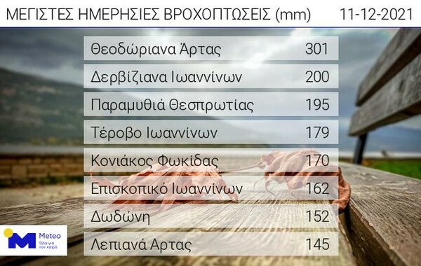 Στο έλεος της κακοκαιρίας η δυτική Ελλάδα: Αποκλείστηκαν σε χωριά, υπερχείλισαν ποτάμια, ζημιές σε καλλιέργειες