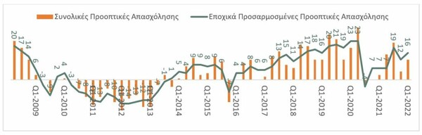 Εργασία: Ποιοι κλάδοι σχεδιάζουν τις περισσότερες προσλήψεις στην Ελλάδα