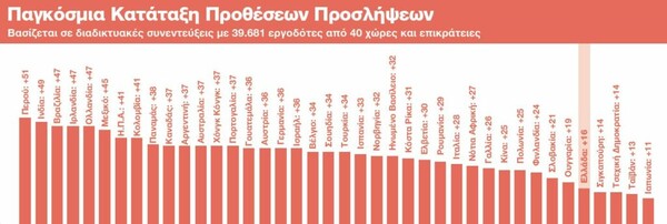 Εργασία: Ποιοι κλάδοι σχεδιάζουν τις περισσότερες προσλήψεις στην Ελλάδα
