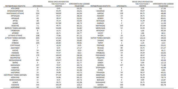 Κορωνοϊός: 1.786 κρούσματα σε Αττική, 901 Θεσσαλονίκη