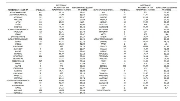 Ο «χάρτης» του κορωνοϊού: 1.486 νέα κρούσματα στην Αττική, 817 στη Θεσσαλονίκη