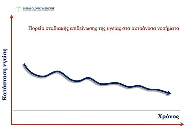 Γιατί πολλοί ασθενείς με αυτοάνοσο αντιμετωπίζουν συμπτώματα που δεν μπορούν να ελέγξουν