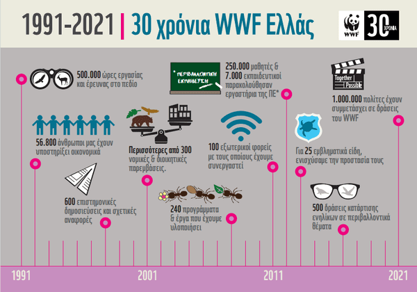 30 χρόνια WWF Ελλάς 30 χρόνια δράσης για τη φύση και τον άνθρωπο
