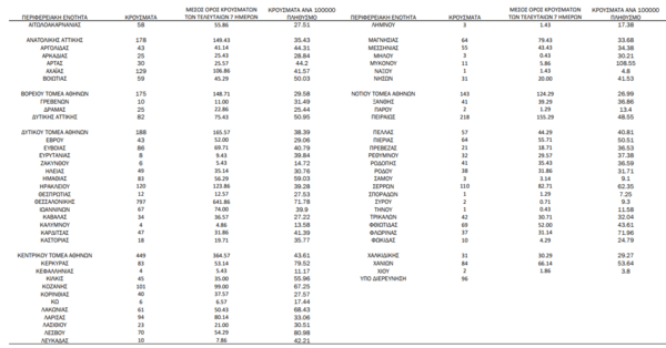 Ο «χάρτης» του κορωνοϊού: 1.464 κρούσματα στην Αττική- Τριψήφιος αριθμός σε 11 περιφερειακές ενότητες