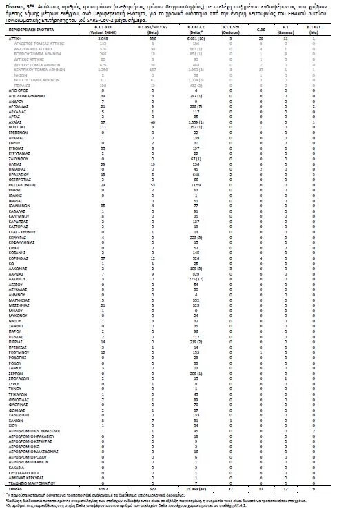 Μετάλλαξη Όμικρον: Στα 17 τα κρούσματα στην Ελλάδα, πού έχουν εντοπιστεί
