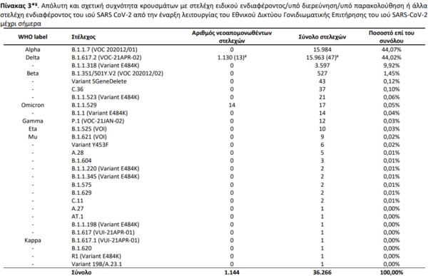 Μετάλλαξη Όμικρον: Στα 17 τα κρούσματα στην Ελλάδα, πού έχουν εντοπιστεί