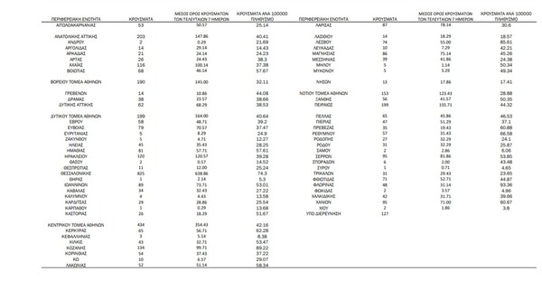 Ο «χάρτης» του κορωνοϊού: 1.453 νέα κρούσματα στην Αττική, 825 στη Θεσσαλονίκη