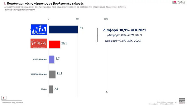 Τάσεις MRΒ: 11 μονάδες μπροστά η ΝΔ από τον ΣΥΡΙΖΑ -Άνοδος του ΚΙΝΑΛ μετά την εκλογή Ανδρουλάκη