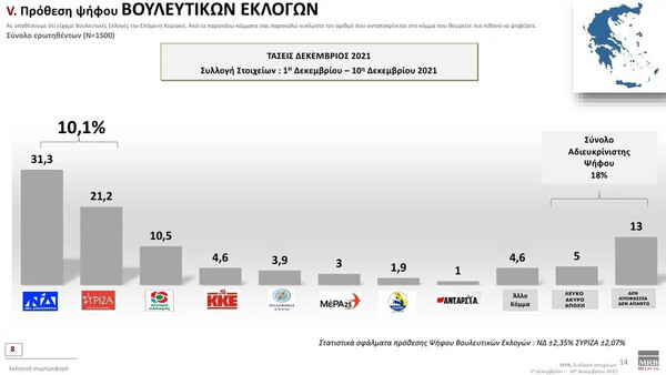 Τάσεις MRΒ: 11 μονάδες μπροστά η ΝΔ από τον ΣΥΡΙΖΑ -Άνοδος του ΚΙΝΑΛ μετά την εκλογή Ανδρουλάκη