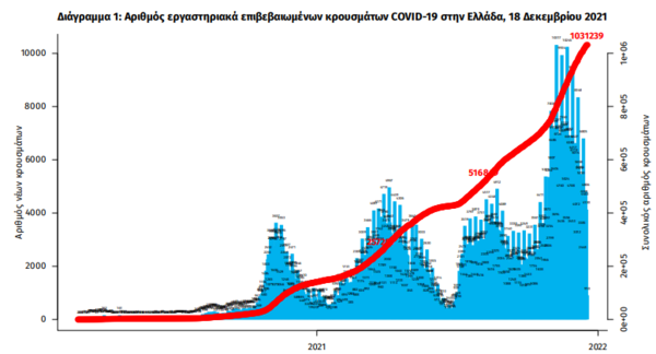 Κορωνοϊός στην Ελλάδα: 63 θάνατοι και 4.345 νέα κρούσματα σε 24 ώρες- 684 οι διασωληνωμένοι