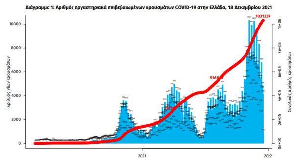 Κορωνοϊός στην Ελλάδα: 63 θάνατοι και 4.345 νέα κρούσματα σε 24 ώρες- 684 οι διασωληνωμένοι 