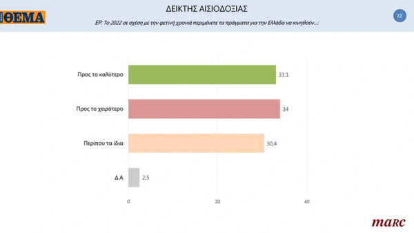 Δημοσκόπηση Marc: Προβάδισμα 13,8 μονάδων της ΝΔ έναντι του ΣΥΡΙΖΑ- Στο 15,2% το ΚΙΝΑΛ